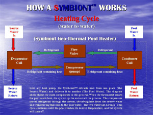 Heating Cycle of a Symbiont
