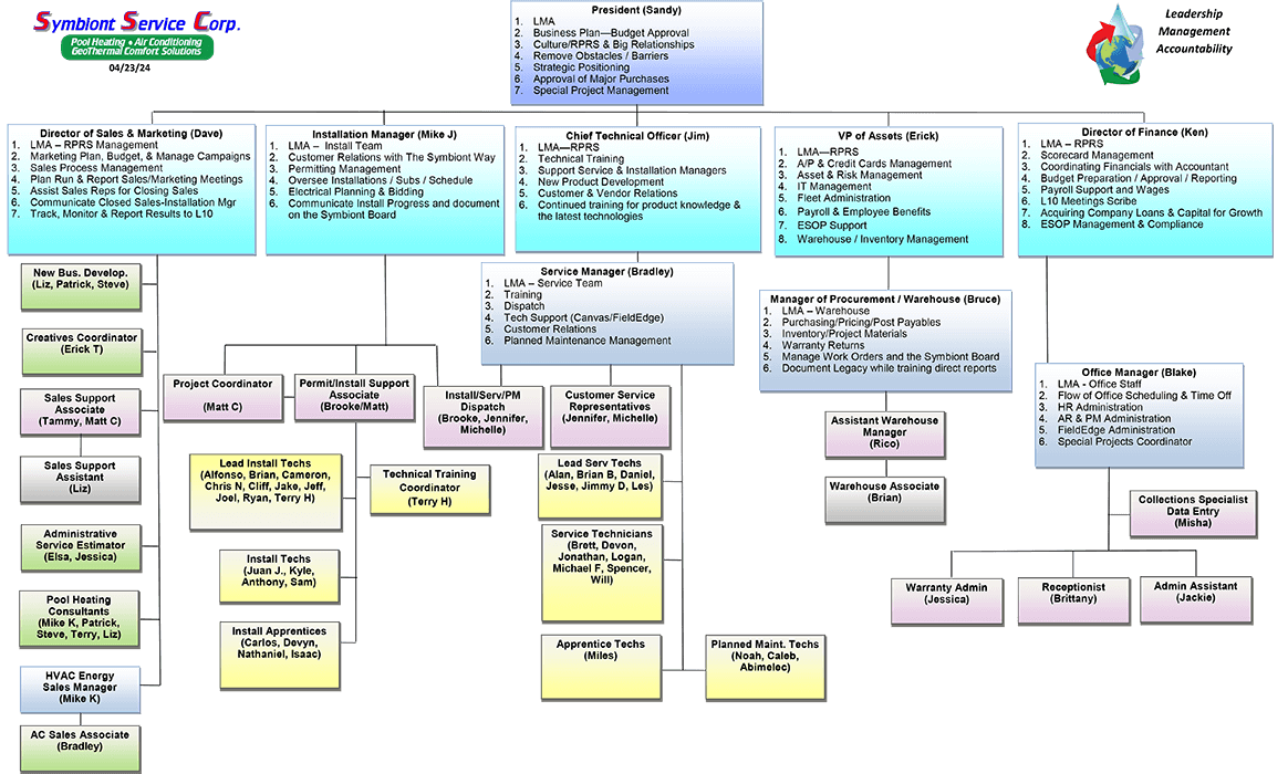 Symbiont Service Corp Accountability Chart - Updated 4/25/24 - showing the company leadership and management hierarchy